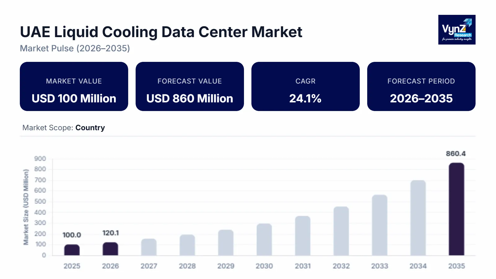UAE Liquid Cooling Data Center Market Size